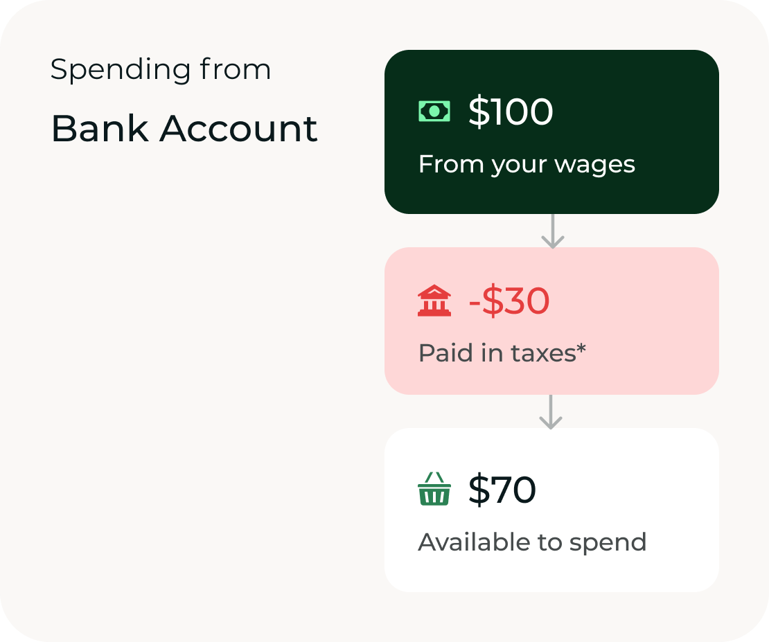 Spending from Bank Account $100 From your wages -$30 Paid in taxes* $70 Available to spend
