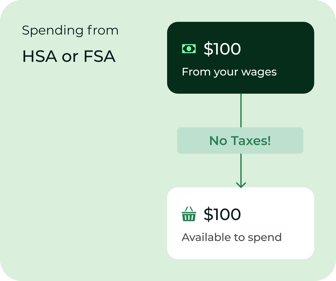 Spending from HSA or FSA $100 From your wages No Taxes! $100 Available to spend
